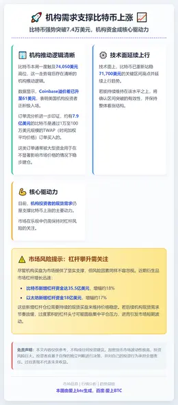 机构需求支撑比特币上涨