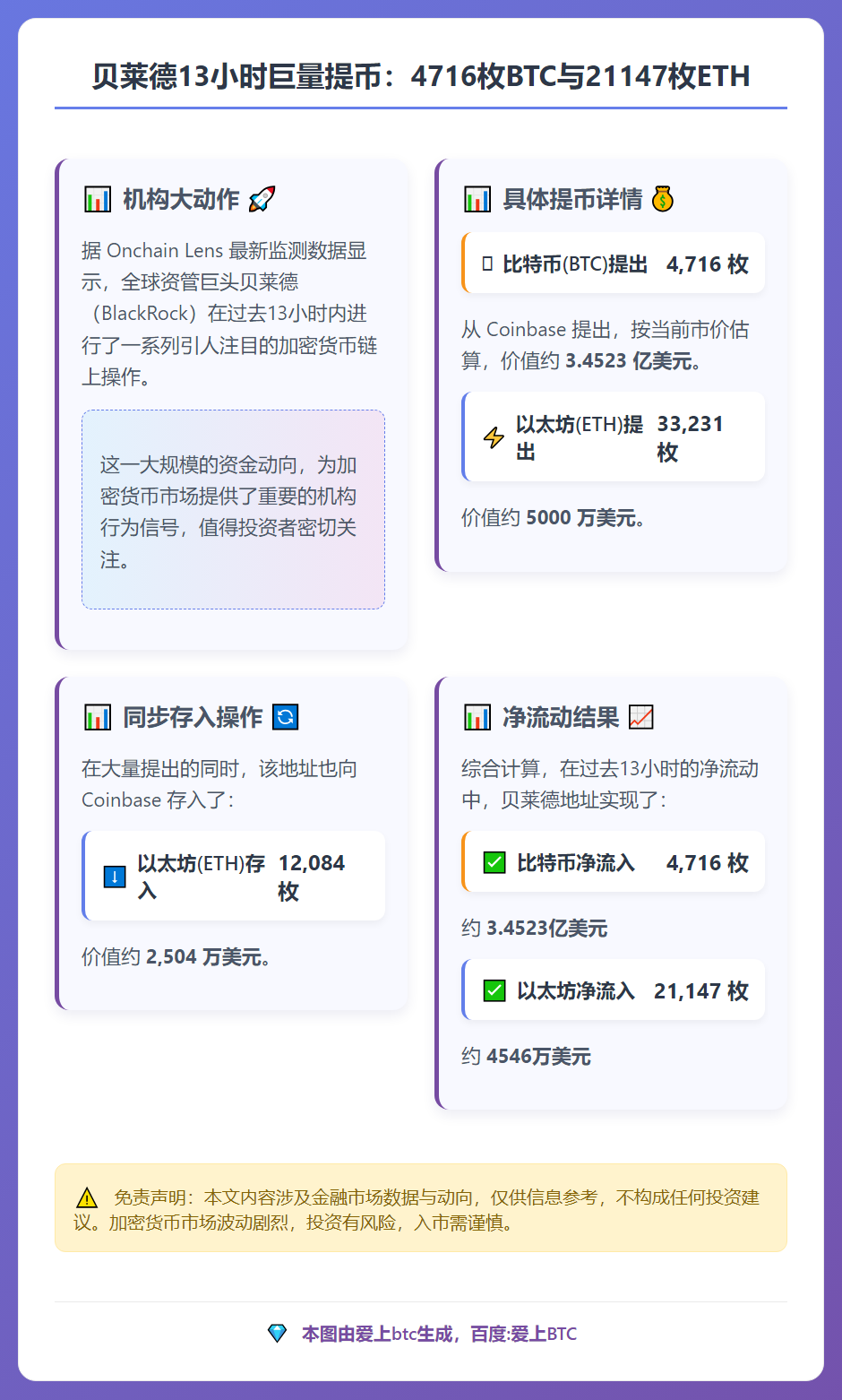 贝莱德13小时提币4716枚BTC与21147枚ETH