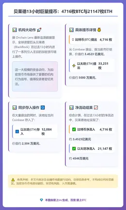 贝莱德13小时提币4716枚BTC与21147枚ETH