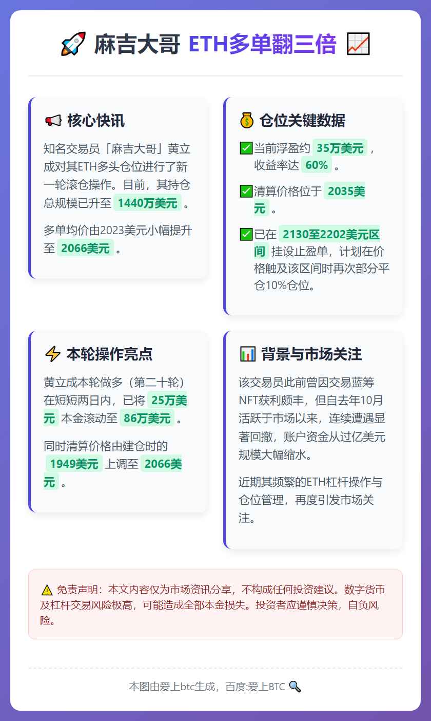 麻吉ETH多单翻三倍