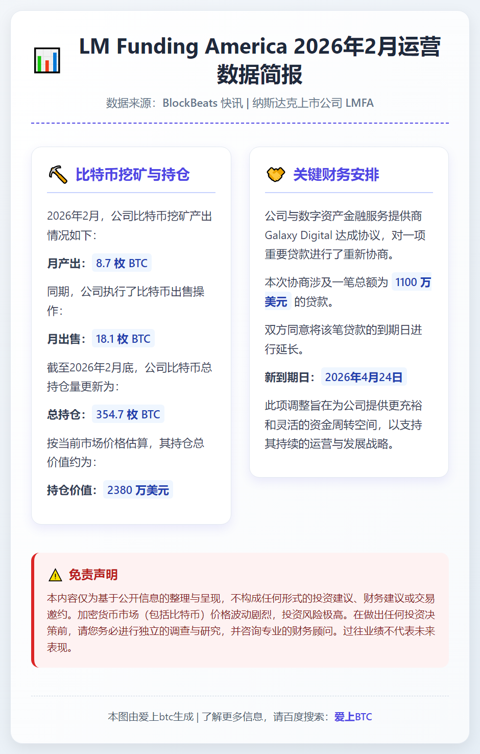 LMFA2月产出8.7枚BTC，持仓降至354.7枚