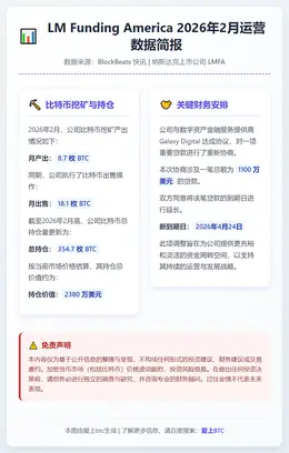 LMFA2月产出8.7枚BTC，持仓降至354.7枚