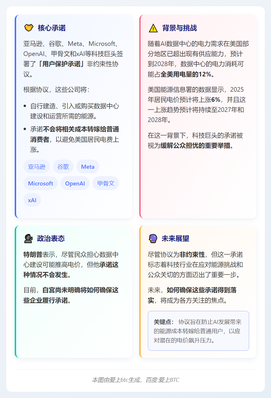 美科技巨头承诺承担AI能源成本防电费上涨