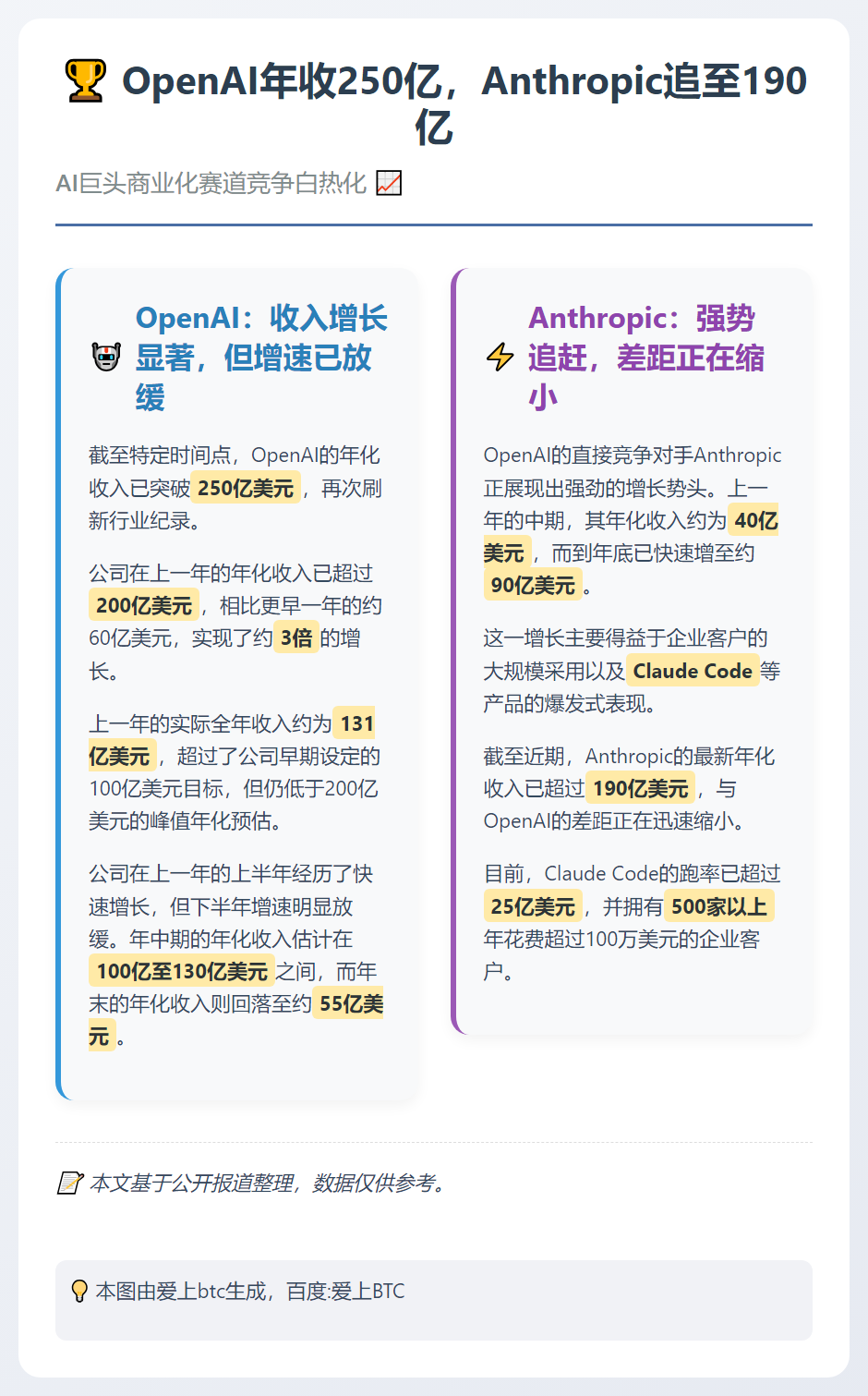 OpenAI年收250亿，Anthropic追至190亿