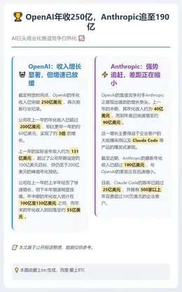 OpenAI年收250亿，Anthropic追至190亿
