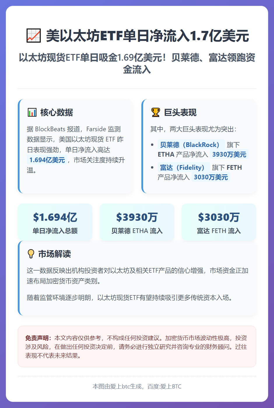美以太坊ETF单日净流入1.7亿美元