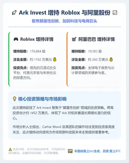 Ark Invest增持Roblox与阿里股份