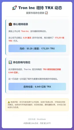 Tron Inc增持17.5万枚TRX，均价0.29美元