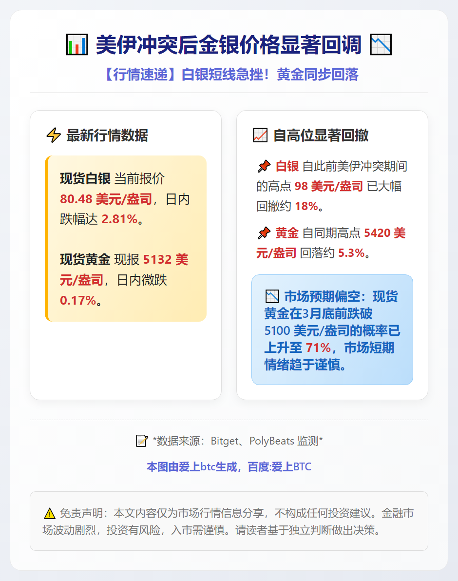 美伊冲突后金银价格显著回调