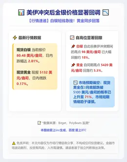 美伊冲突后金银价格显著回调