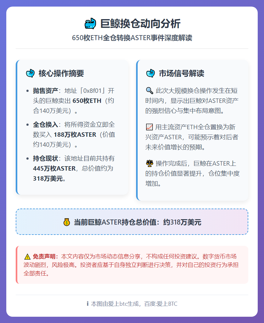 鲸鱼换仓：650枚ETH转投ASTER