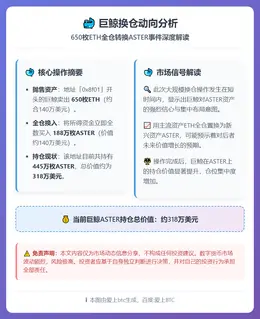 鲸鱼换仓：650枚ETH转投ASTER