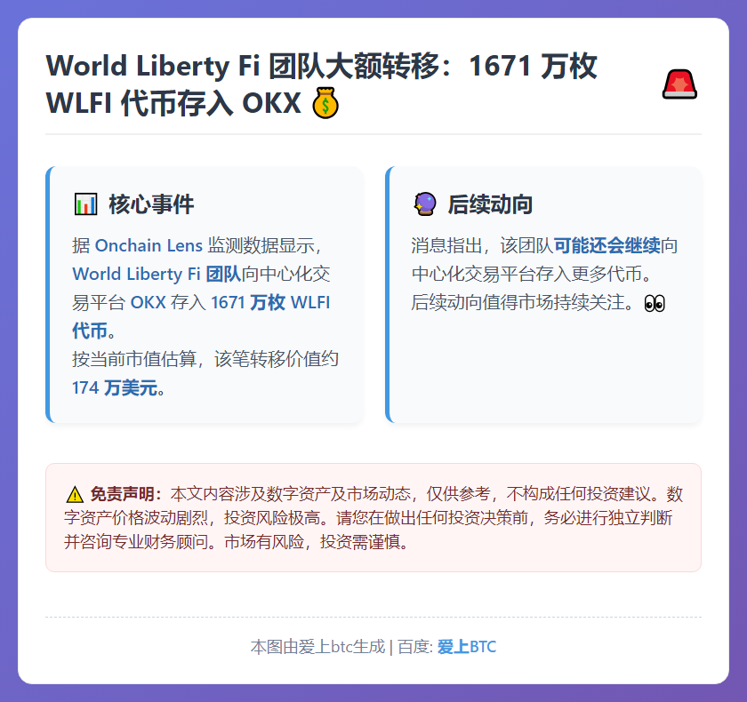WLFI团队向OKX存入1671万代币