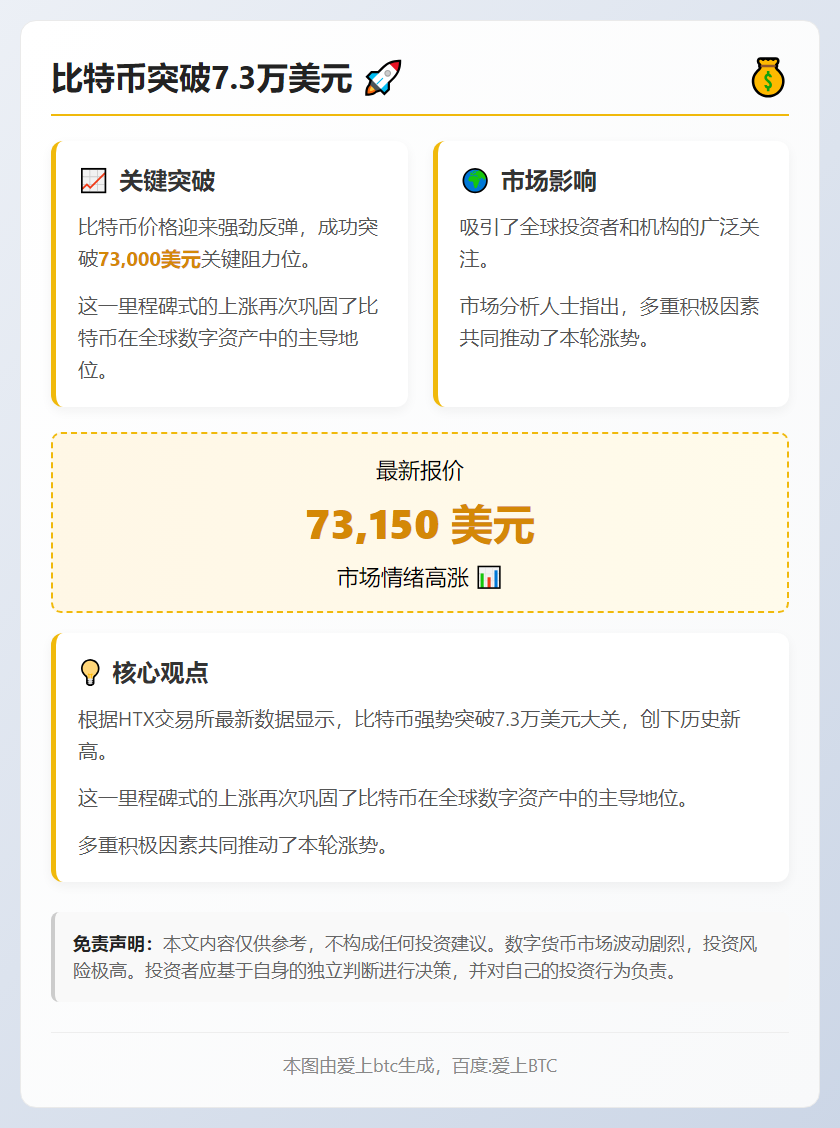 比特币突破7.3万美元