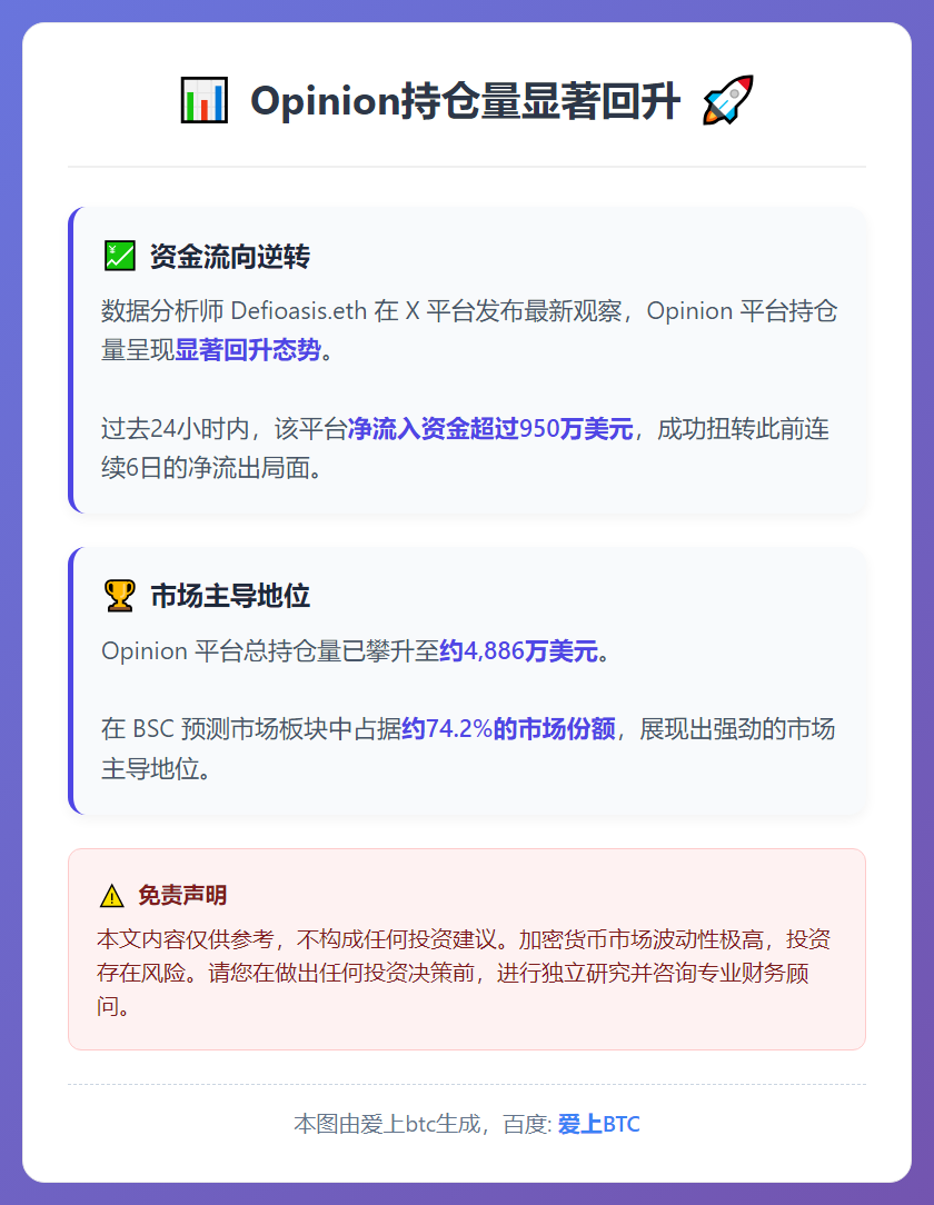 Opinion持仓量回升，单日净流入超950万美元