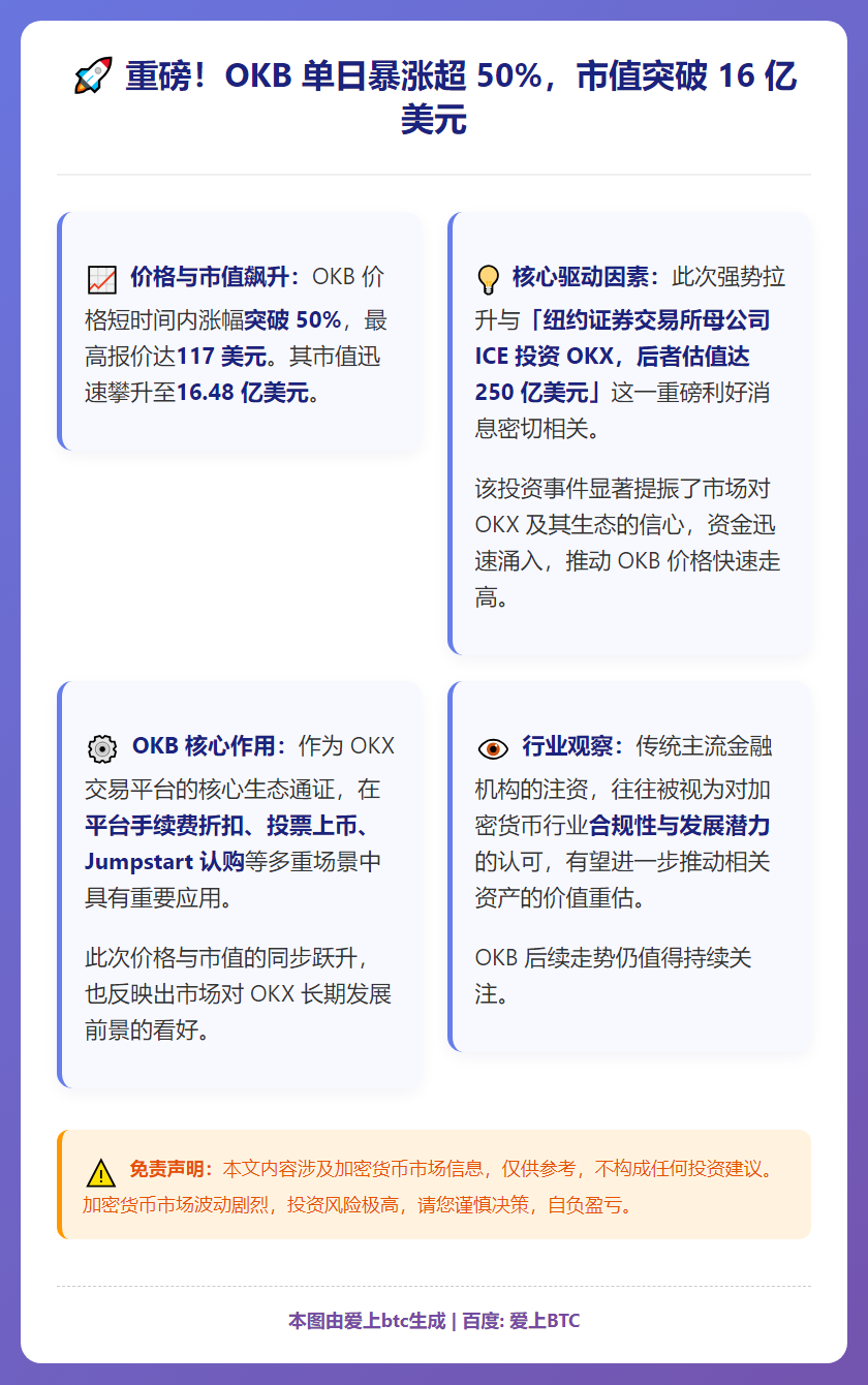 OKB市值突破16亿美元，单日暴涨超50%