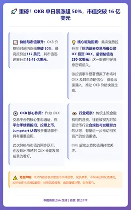OKB市值突破16亿美元，单日暴涨超50%