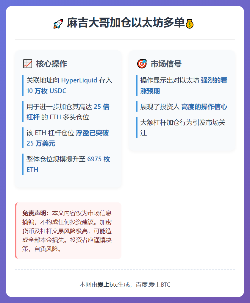 麻吉加仓以太坊多单25倍，浮盈超25万美元