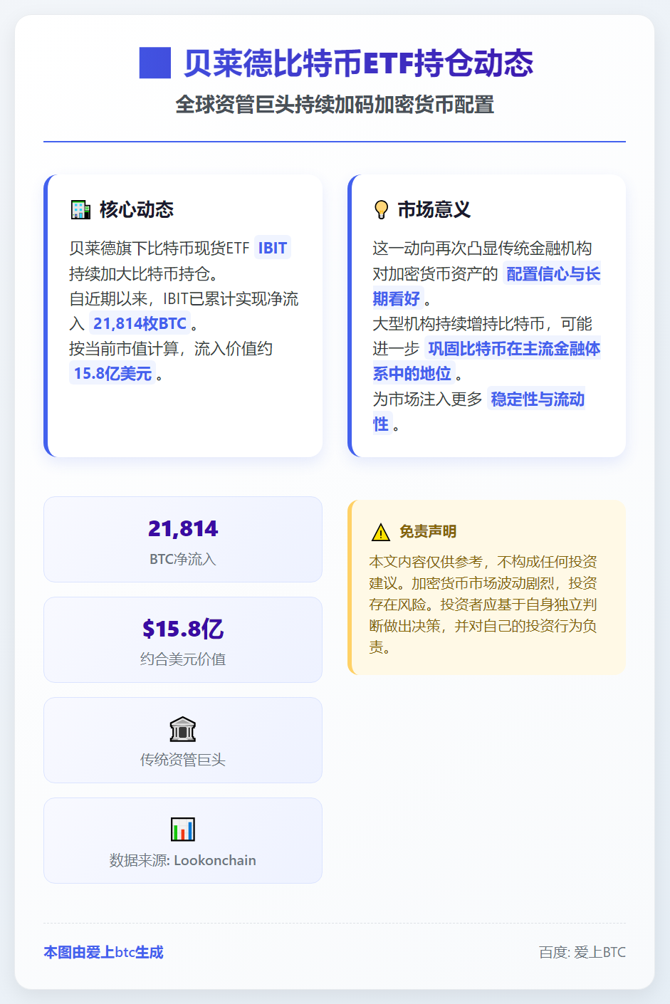 贝莱德IBIT净流入21,814枚BTC