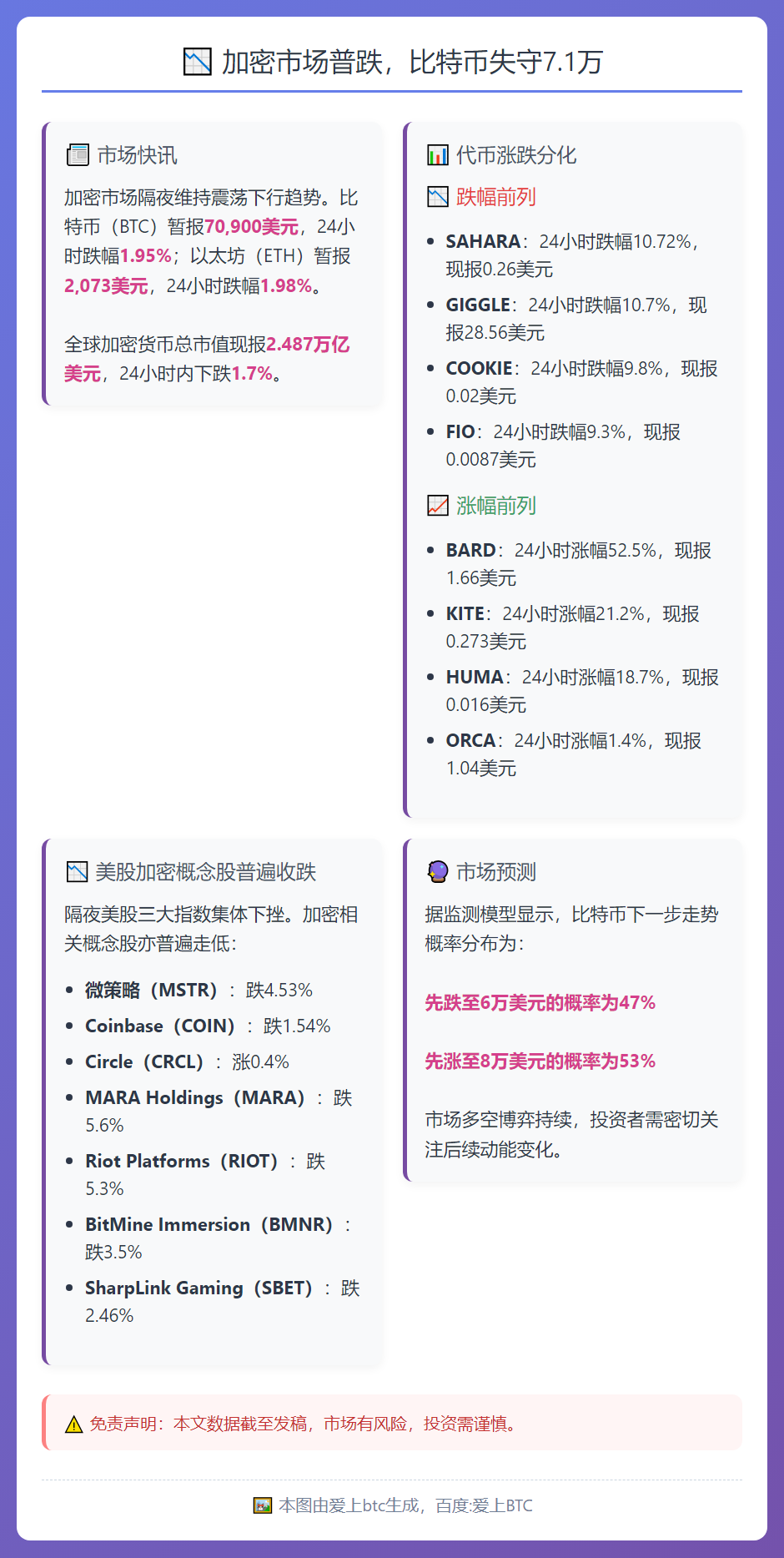 加密市场普跌，比特币失守7.1万