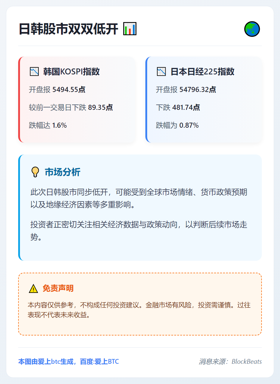 日韩股市双双低开