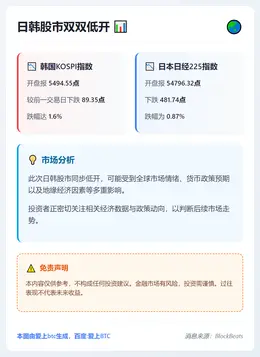 日韩股市双双低开