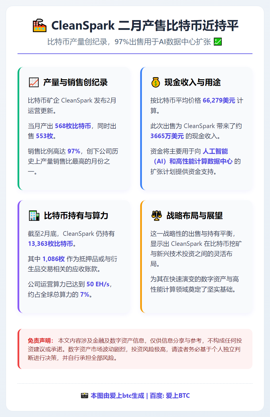 CleanSpark二月产售比特币近持平