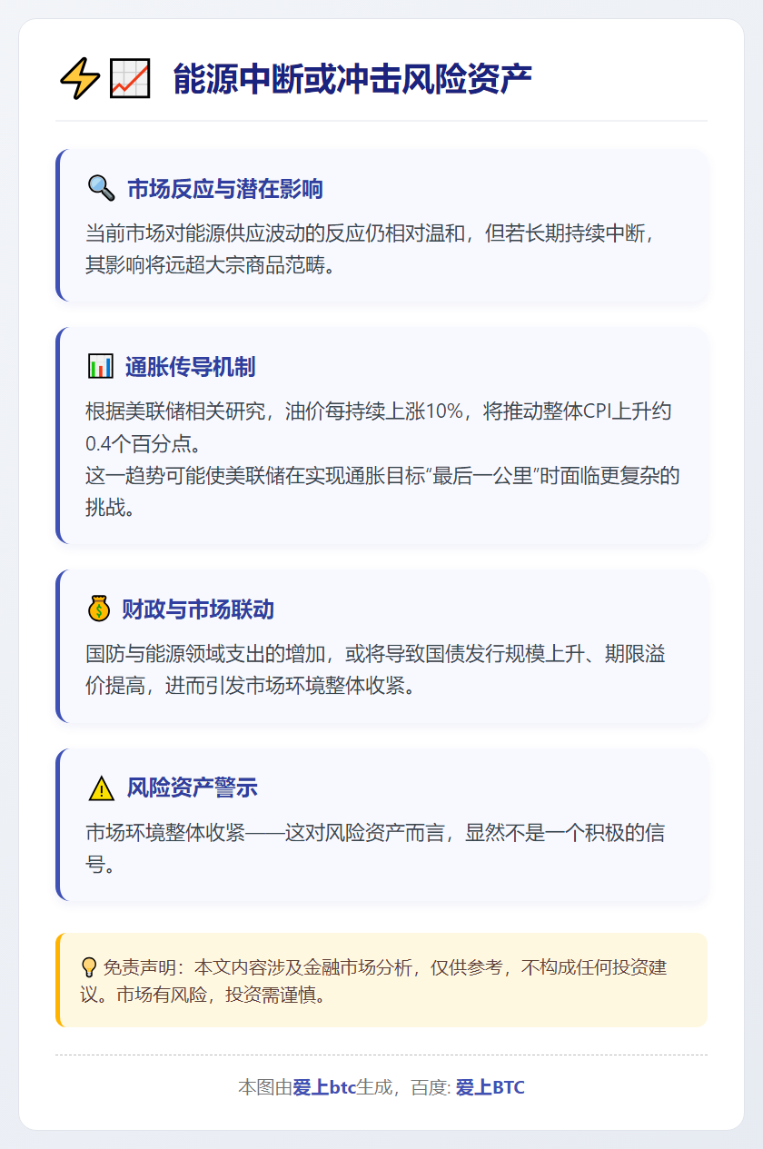 能源中断或冲击风险资产