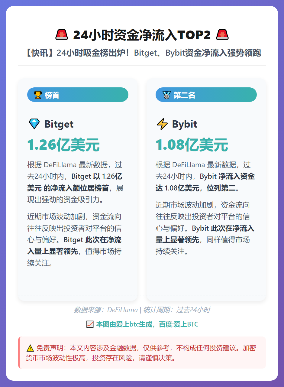 24小时资金净流入TOP2：Bitget、Bybit