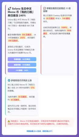 Solana链上「我的刀盾」Meme币市值突破600万美元，