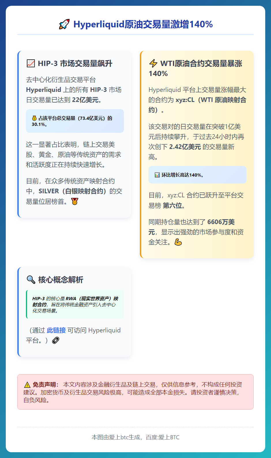 Hyperliquid原油交易量激增140%