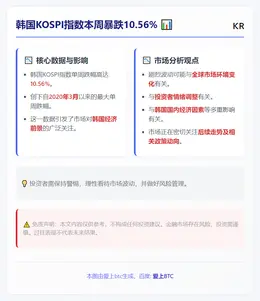 韩国KOSPI指数本周暴跌10.56%