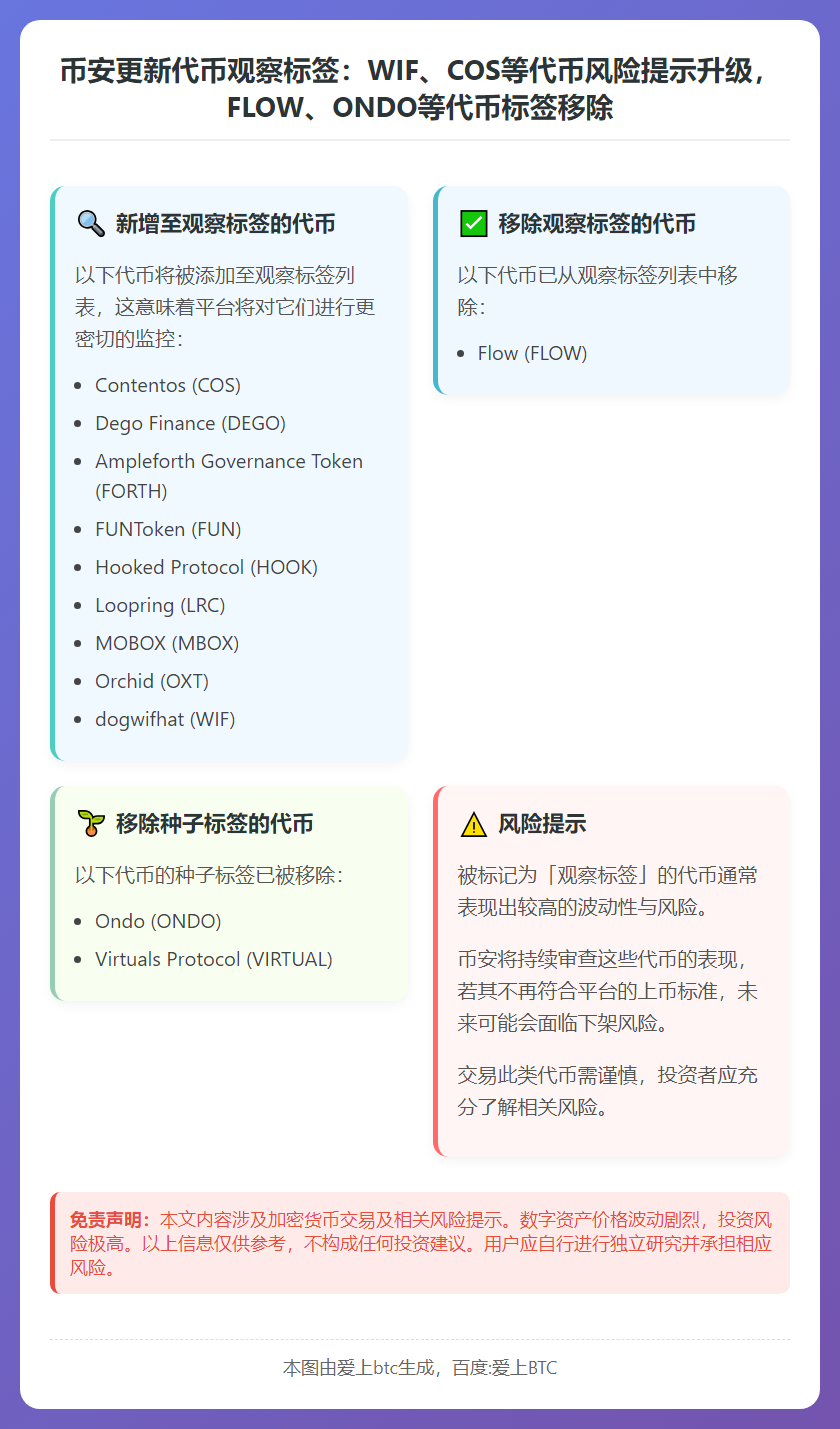 币安更新代币标签：WIF、COS等获观察标签，FLOW移除观