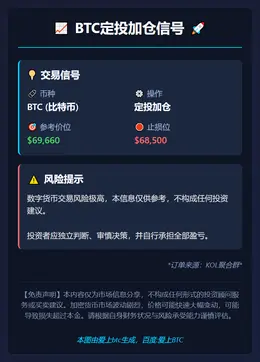 2026-03-06 17:51:15 BTC定投加仓信号