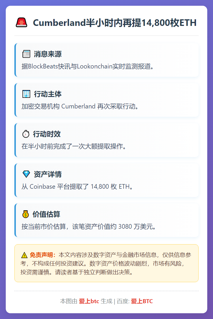 Cumberland半小时内再提14,800枚ETH