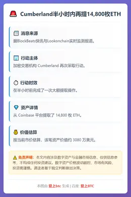 Cumberland半小时内再提14,800枚ETH