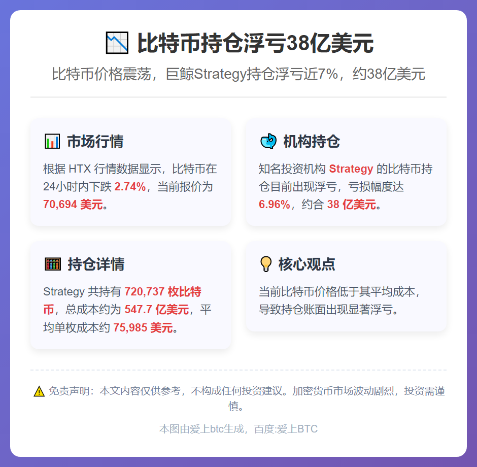 比特币持仓浮亏38亿美元