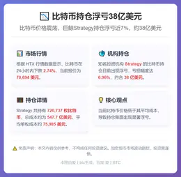 比特币持仓浮亏38亿美元