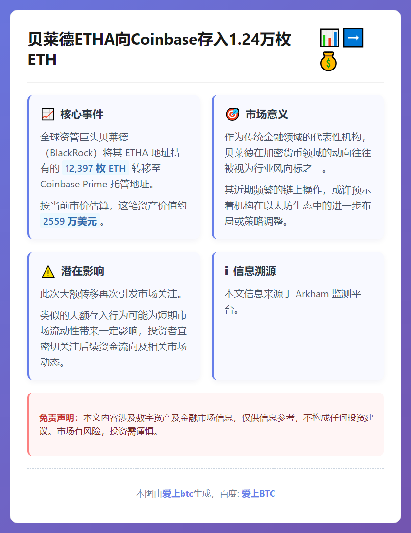 贝莱德ETHA向Coinbase存入1.24万枚ETH