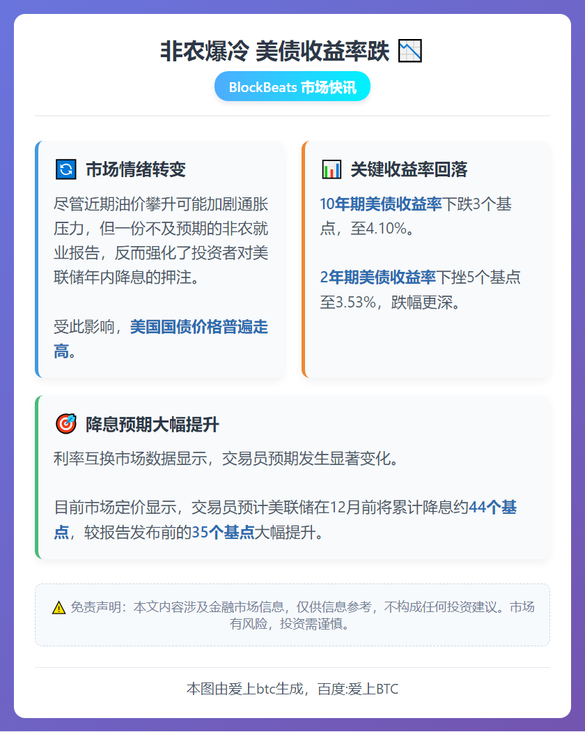 非农爆冷 美债收益率跌