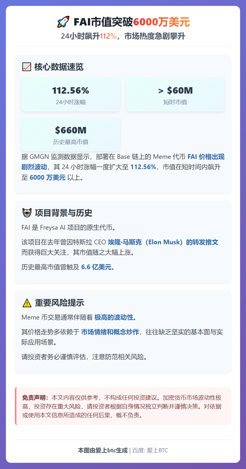 FAI市值破6000万美元，24小时飙升112%