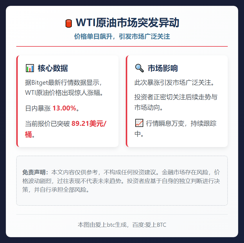 WTI原油暴涨13%报89.21美元