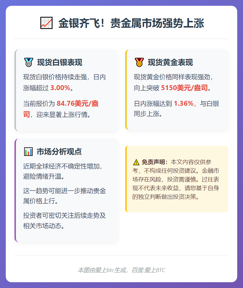 白银现货涨超3%报84.76美元