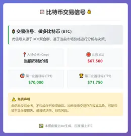 2026-03-06 23:34:01 比特币多单：Cmp做多，Sl 67500，Tp1 70000，Tp2 71750