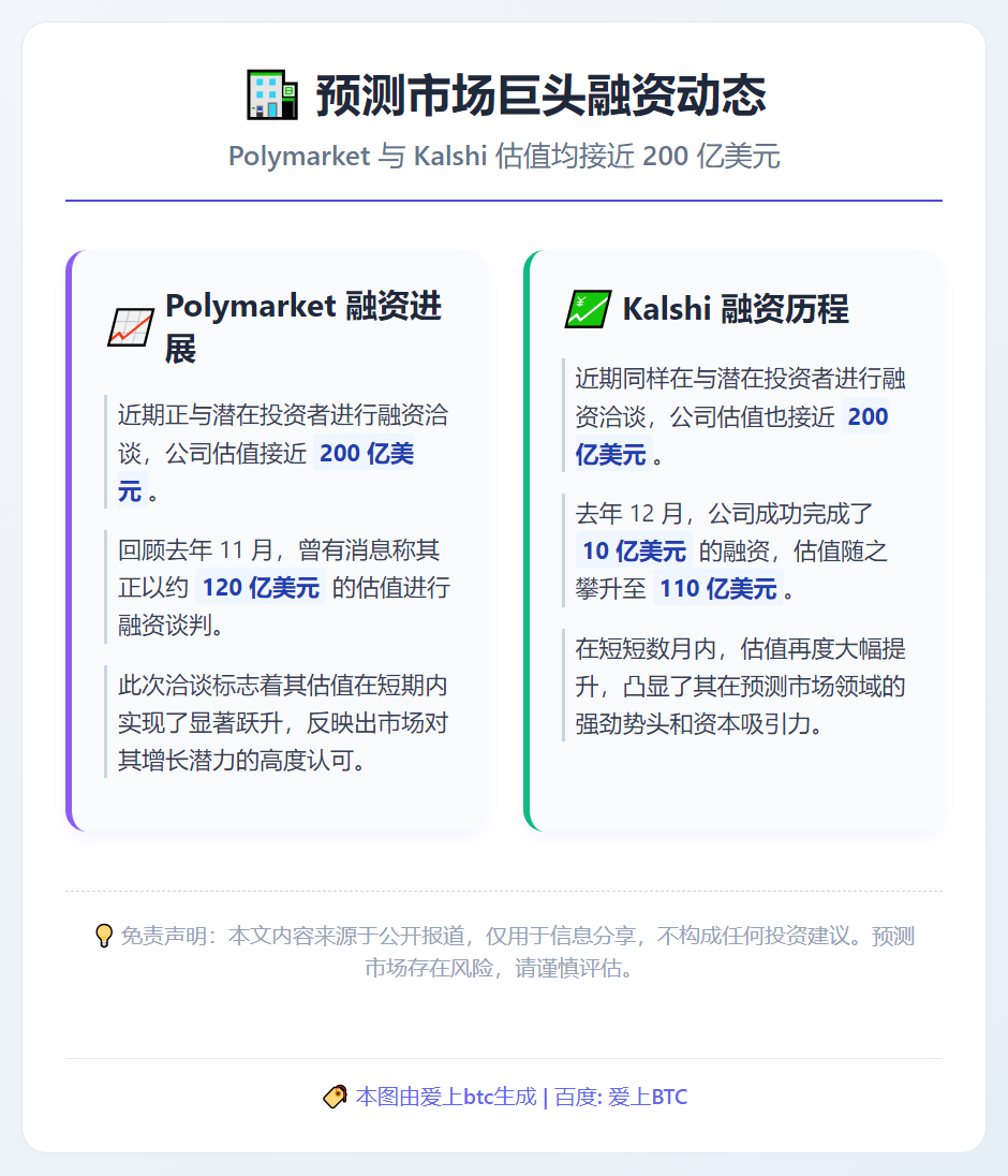 Polymarket与Kalshi融资洽谈，估值均达200亿