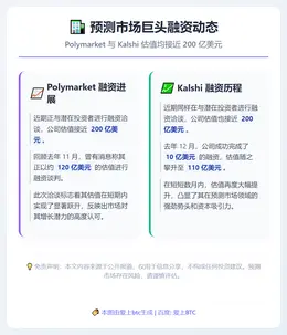 Polymarket与Kalshi融资洽谈，估值均达200亿