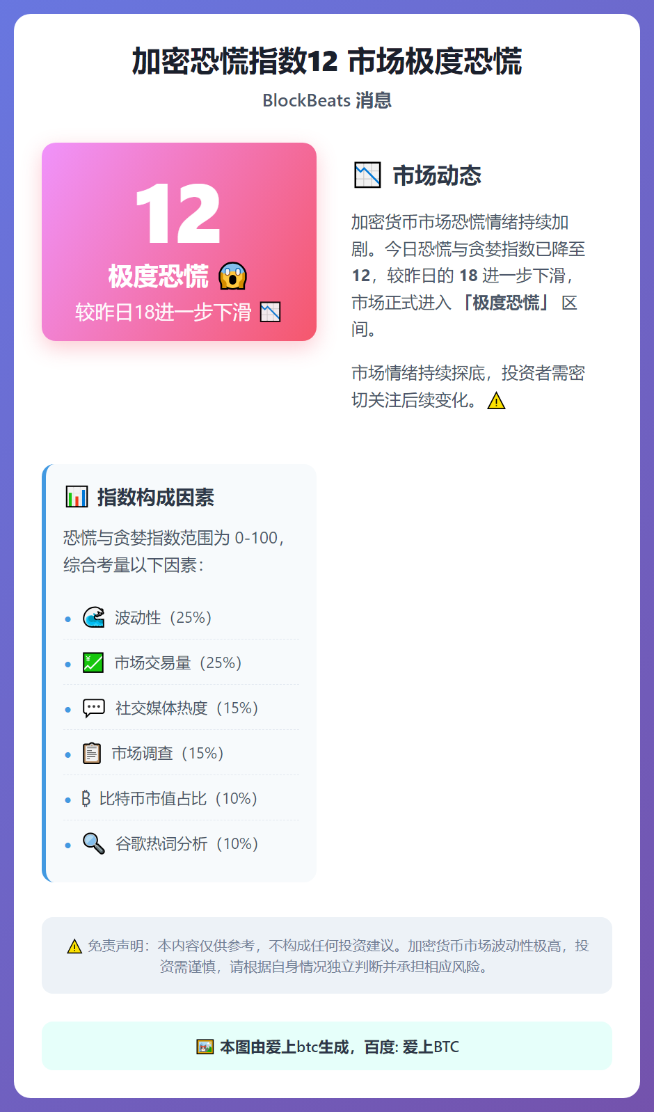 加密恐慌指数12 市场极度恐慌