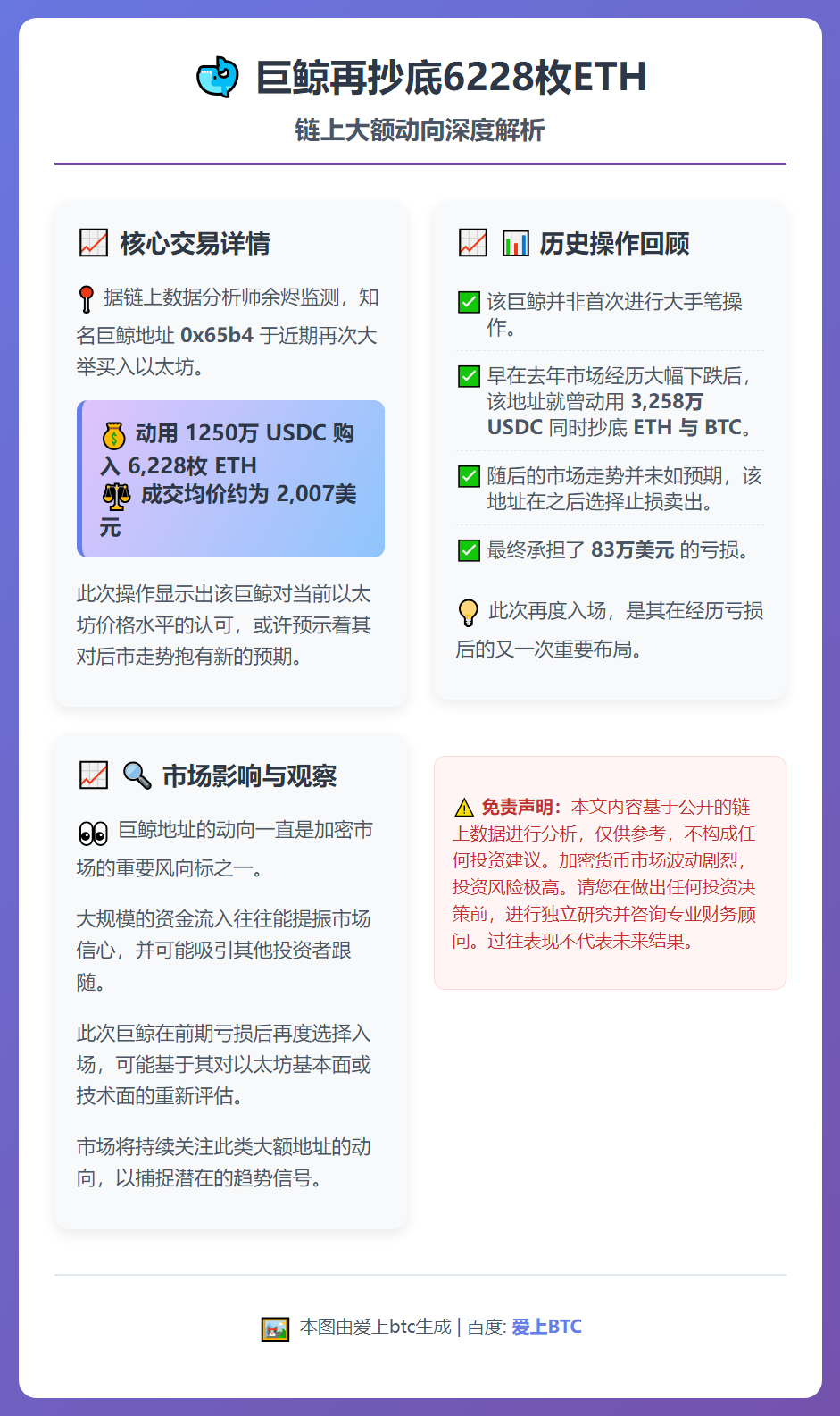 巨鲸再抄底6228枚ETH