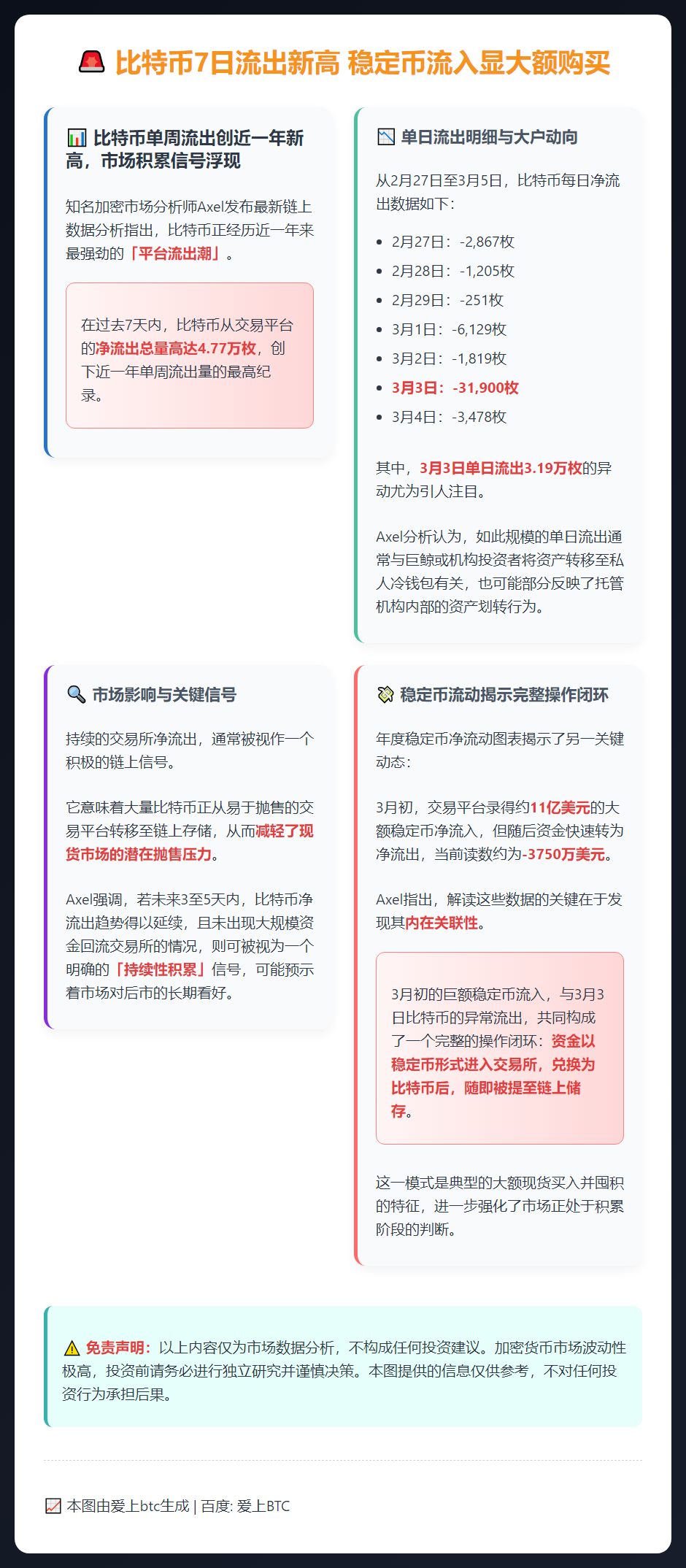 比特币7日流出新高 稳定币流入显大额购买