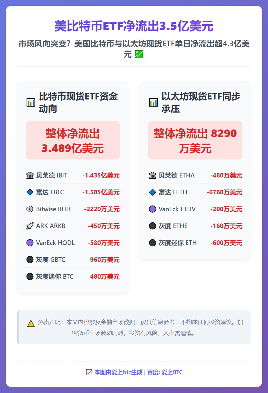 美比特币ETF净流出3.5亿美元
